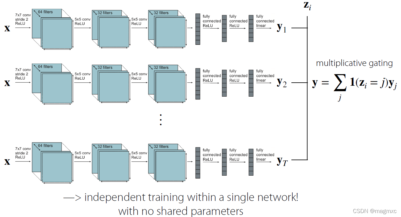 multiplicative gating