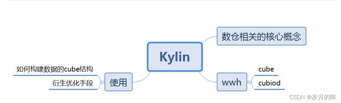 [外链图片转存失败,源站可能有防盗链机制,建议将图片保存下来直接上传(img-LYxdGzLT-1648282042148)(Kylin.assets/image-20200428085734553.png)]