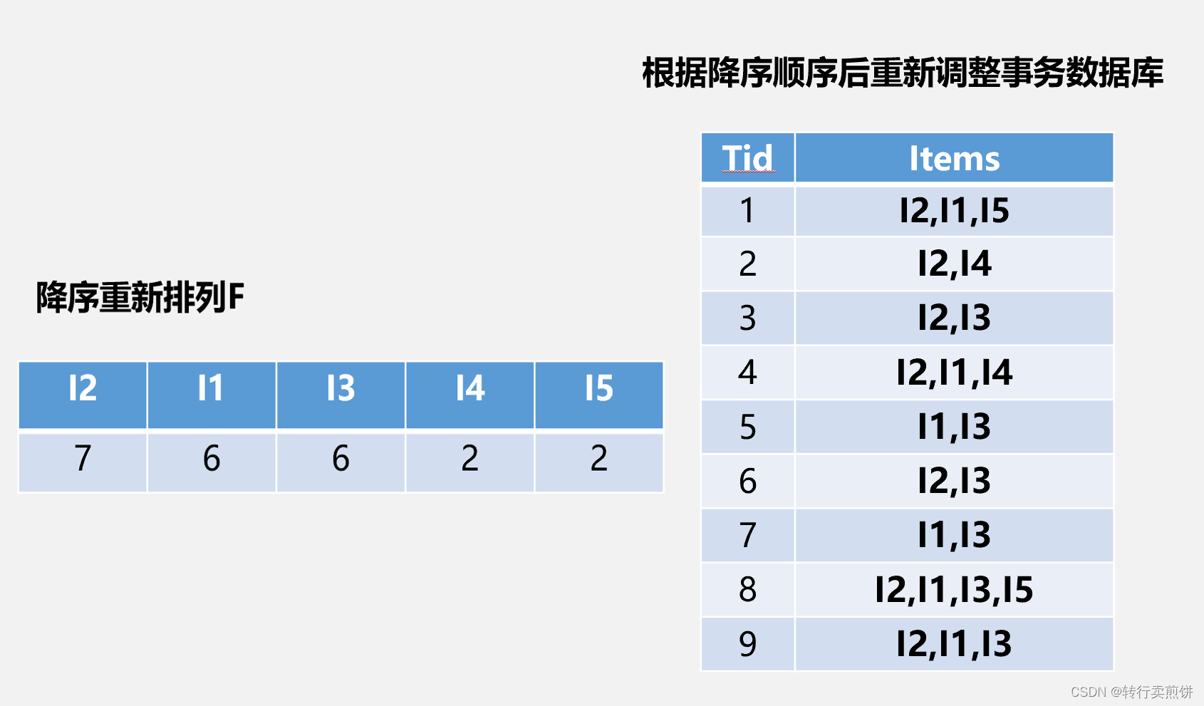 关联规则算法——FP-Growth算法