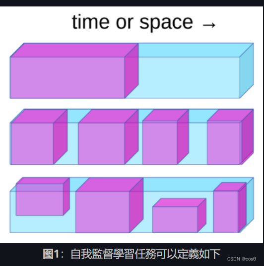 图1：自我監督學習任務可以定義如下