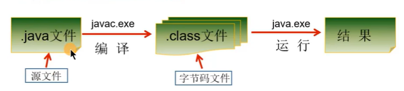 Java程序开发的三个步骤