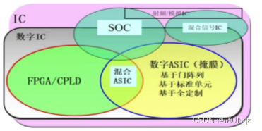 【数字IC验证半科班历程：芯片概括_2023.10.20】