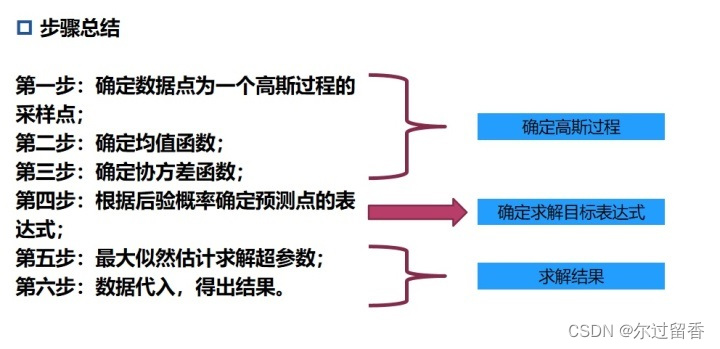 GPR(高斯过程回归)