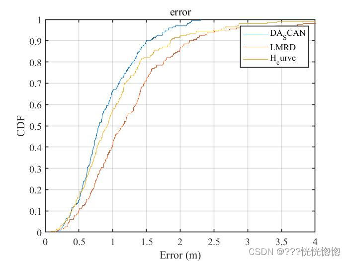【MATLAB 的cdfplot函数】_matlab cdfplot-CSDN博客