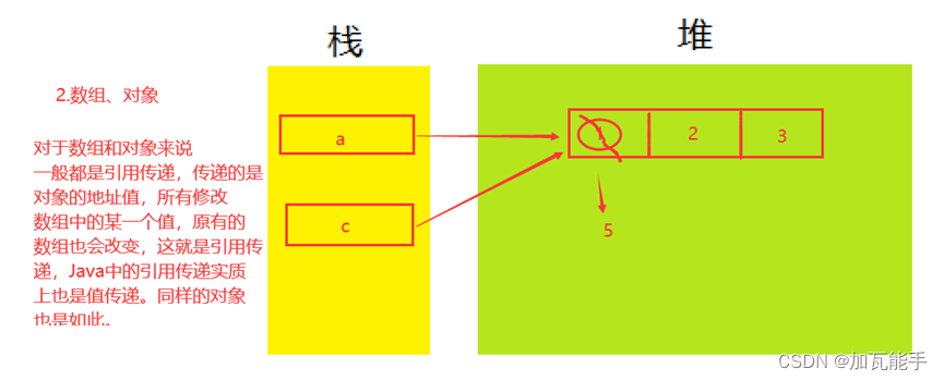 JVM存储模型、值传递和引用传递