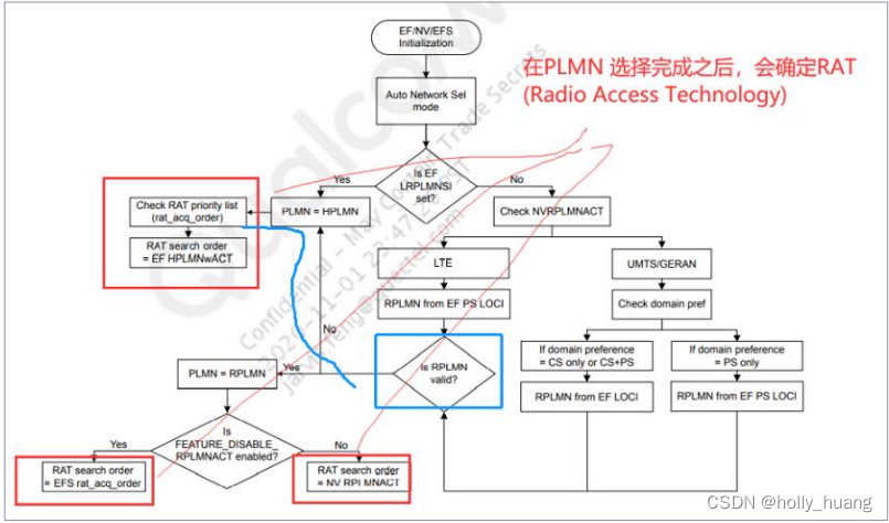 关于各种PLMN的选择