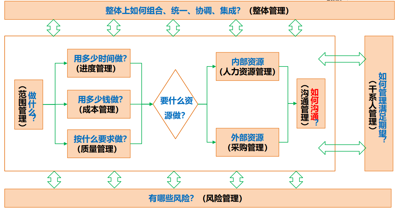 第10章项目沟通管理