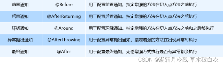 2.SpringAop的jdkcglib动态代理xml注解实现切面