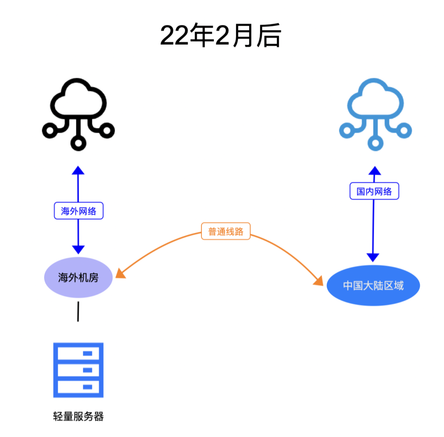 22年2月后