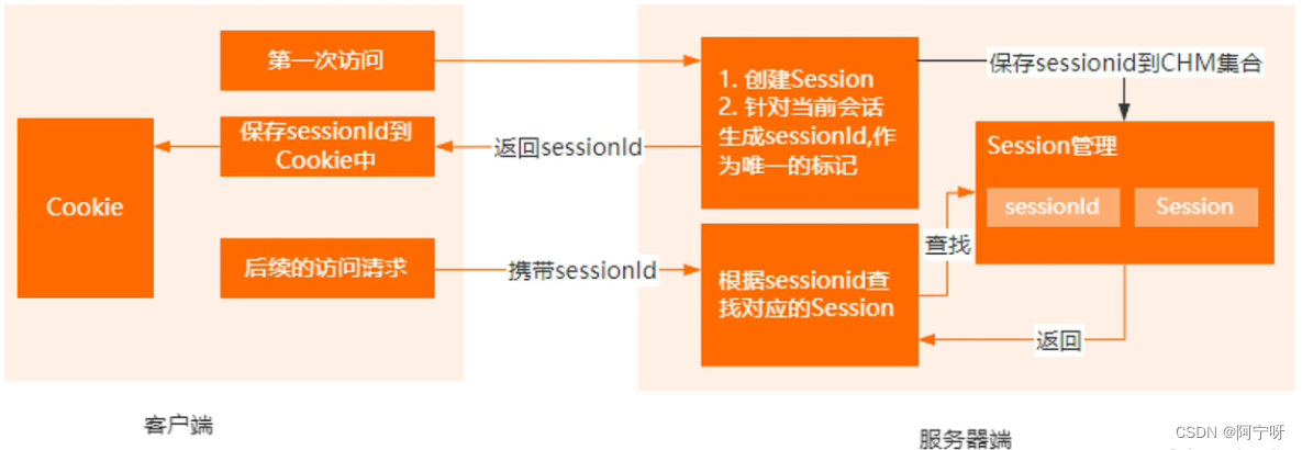 【爬虫】二、Requests入门及高阶