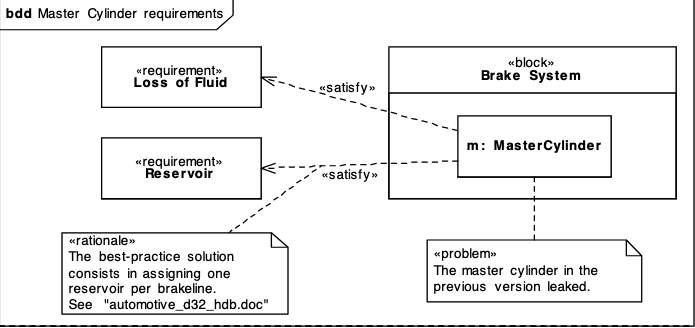 SysML V1.2 Model Elements