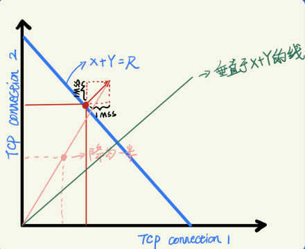 自顶向下计算机网络学习 传输层