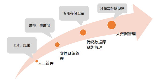 網絡存儲技術