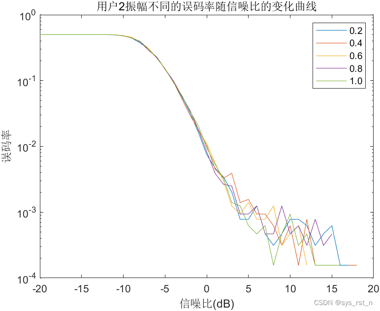 扩频增益为20时，walsh矩阵为64阶时，不同振幅下信噪比误码率曲线