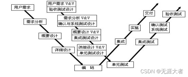 软件工程知识-软件测试