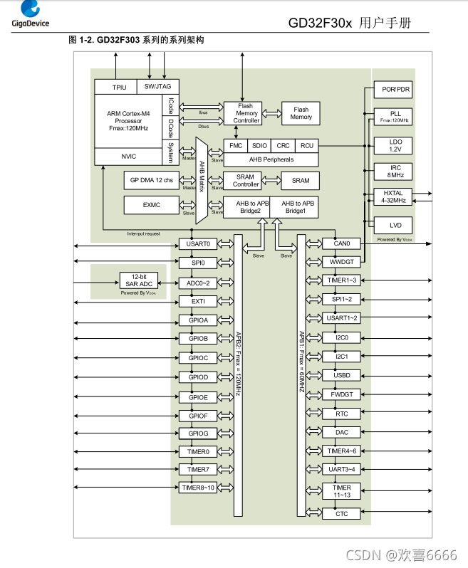 图1.1 GD32F303外设挂载架构