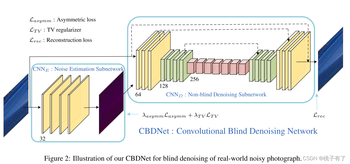 论文：Toward Convolutional Blind Denoising Of Real Photographs-CSDN博客