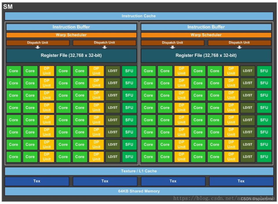 Streaming Multiprocessor