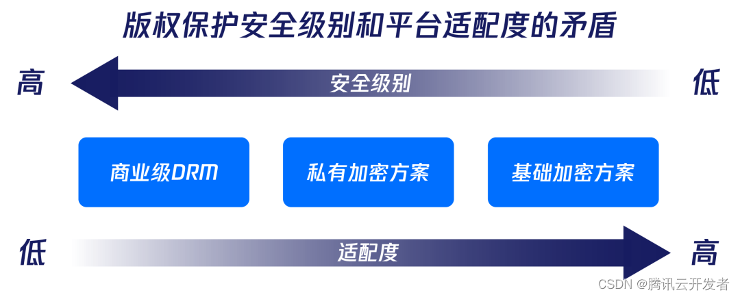 打造更安全的视频加密，云点播版权保护实践