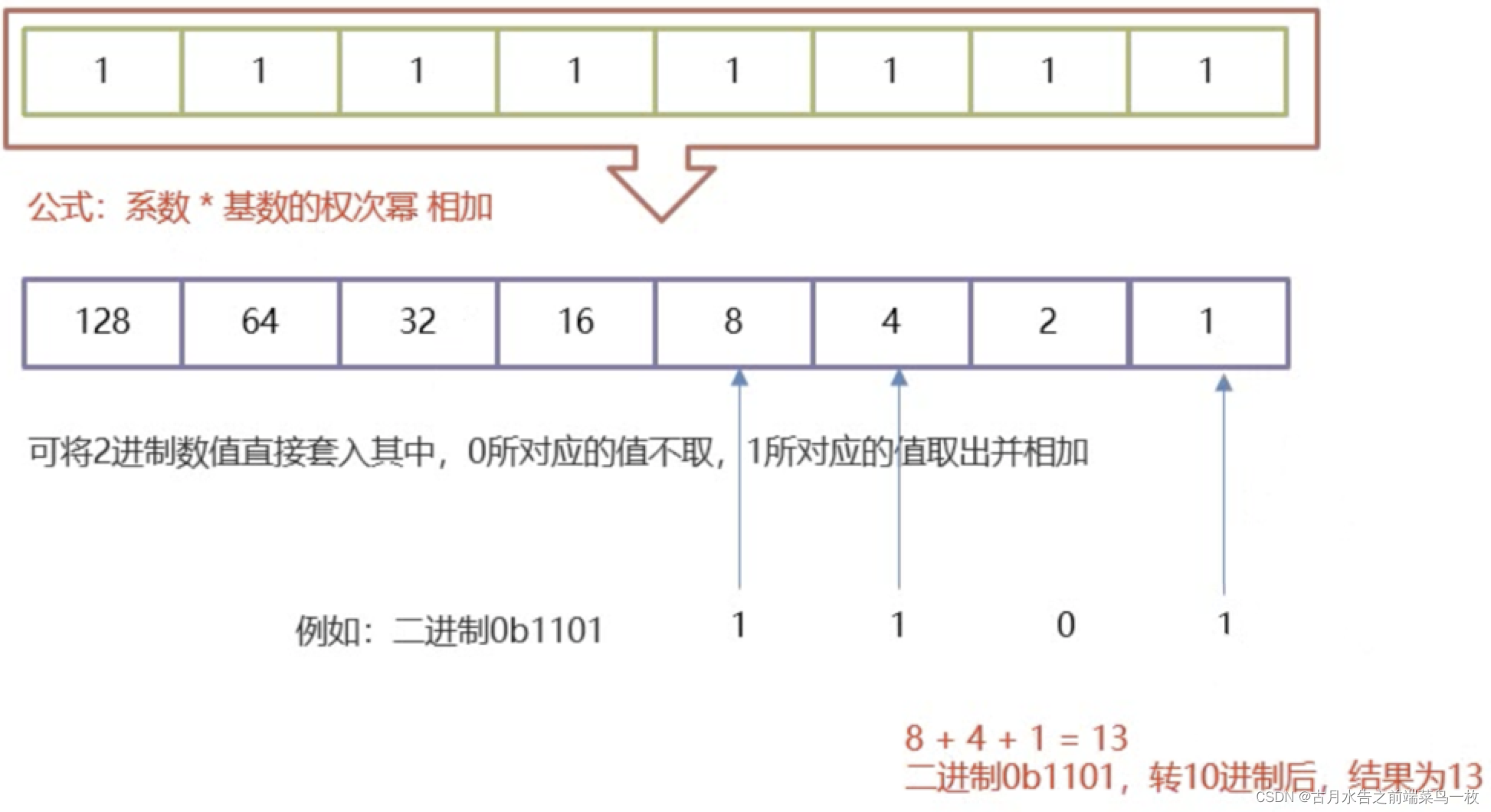 计算机中的进制(二进制,八进制,十进制,十六进制)-CSDN博客