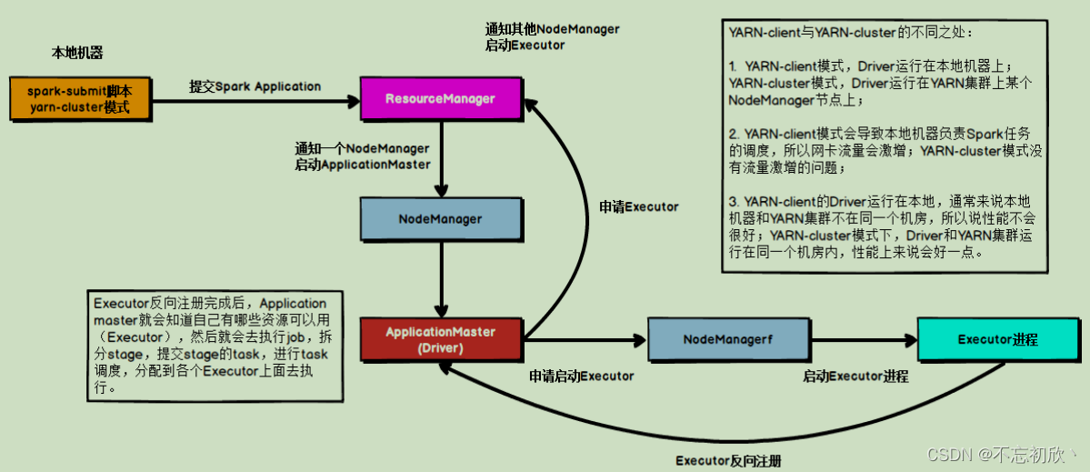 Spark运行模式介绍