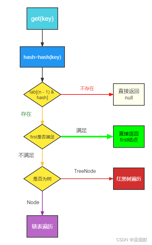 HashMap获取流程