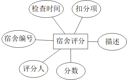 學生宿舍管理系統