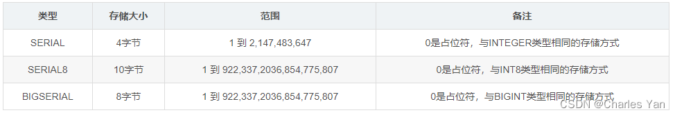 gbase8s自增标识