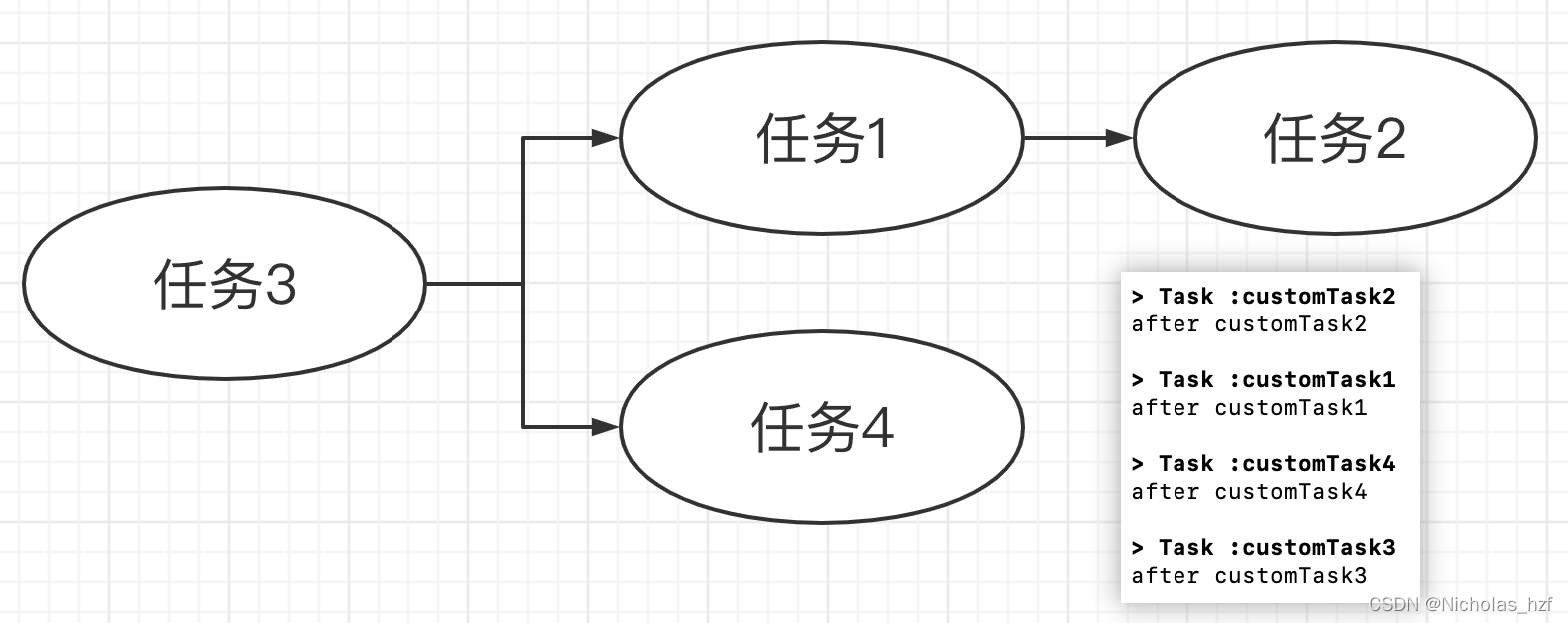 任务依赖