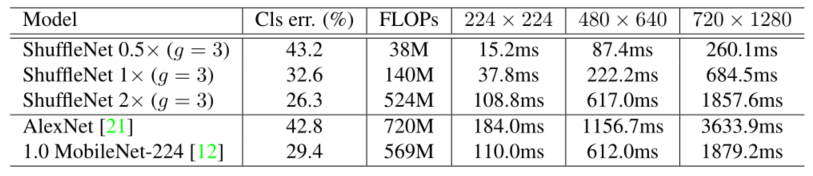 【读点论文】ShuffleNet: An Extremely Efficient Convolutional Neural Network for Mobile Devices，规则分组，有序混洗