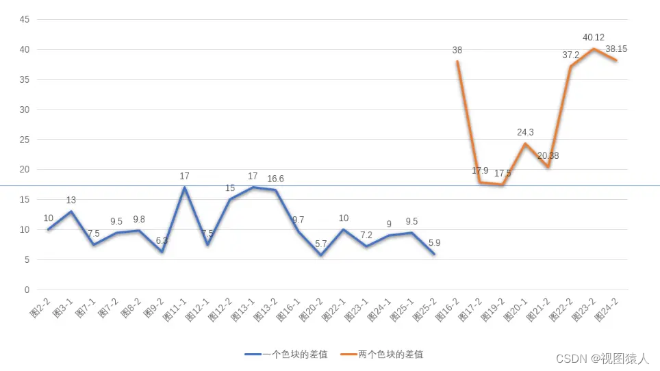 图像分割中的色块的提取