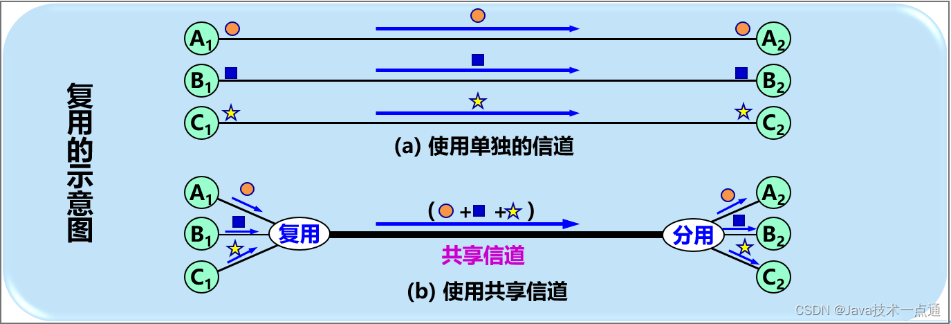 [外链图片转存失败,源站可能有防盗链机制,建议将图片保存下来直接上传(img-vwm6nT8r-1676004439643)(计算机网络第二章（物理层）.assets/image-20201011001949479.png)]