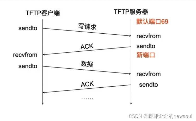 文件传送协议