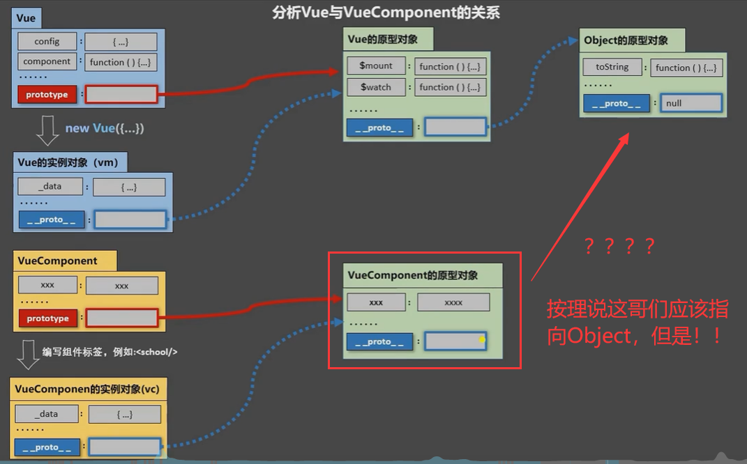 Vue（三）——组件化编程