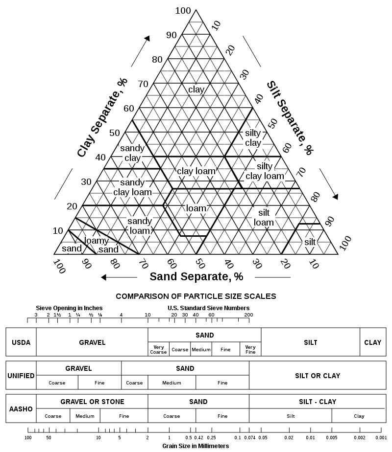 USDA土壤粒径分布图及韦恩图在线绘制-USDA_Soil_Texture_Calculator soil textual triangle ...