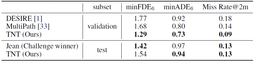 【论文翻译】TNT: Target-driveN Trajectory Prediction