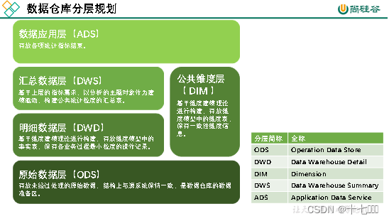 数据库分层