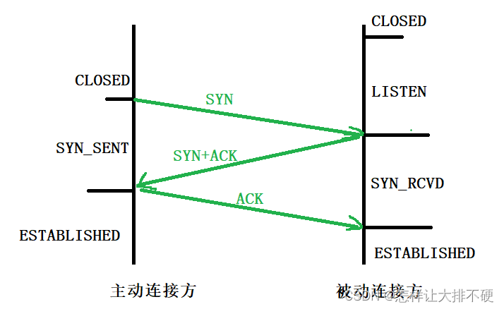 三次握手