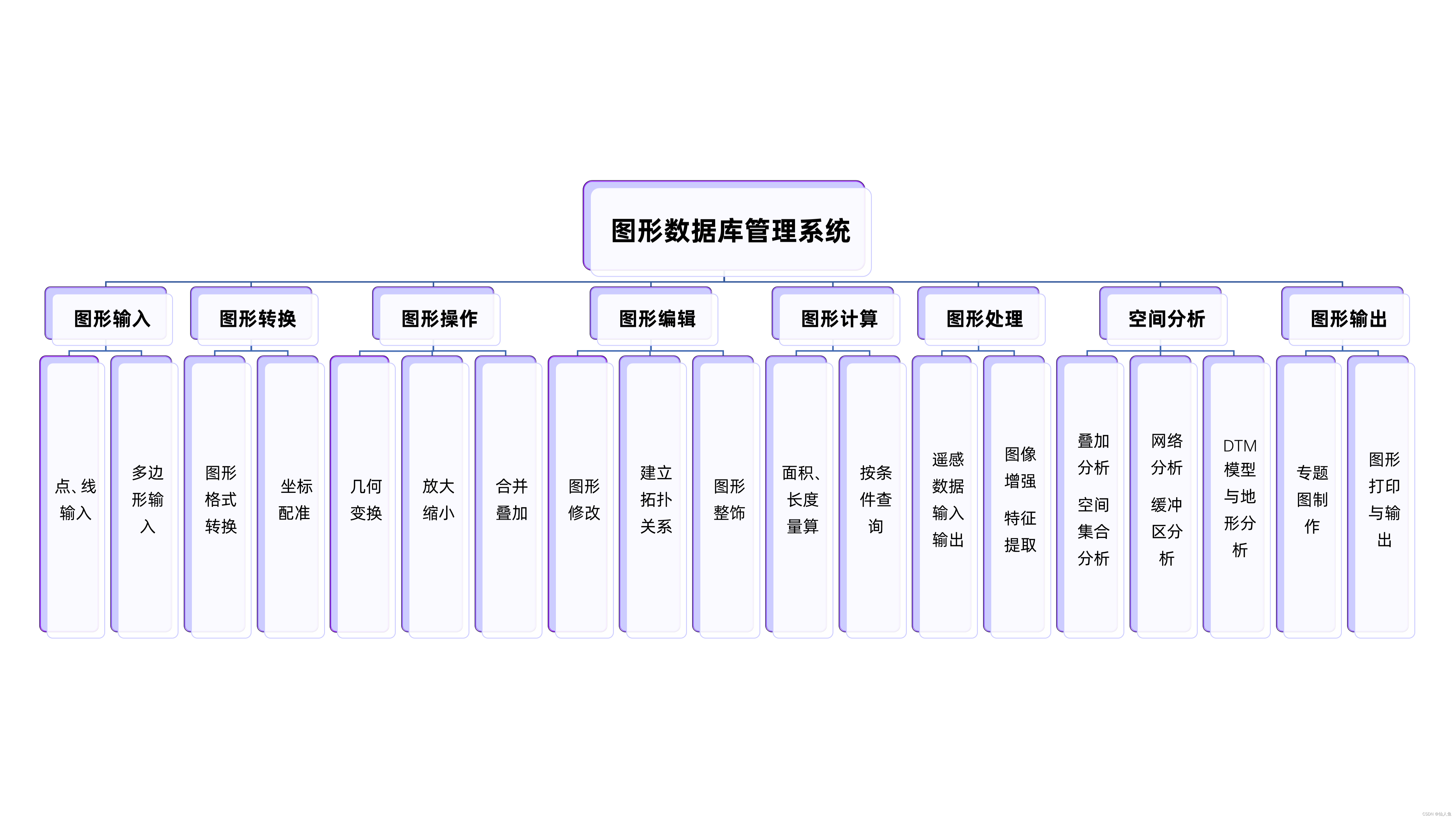 图形数据库子管理系统结构功能图