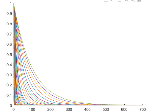 用matlab绘制无限大平板中心温度诺模图传热学