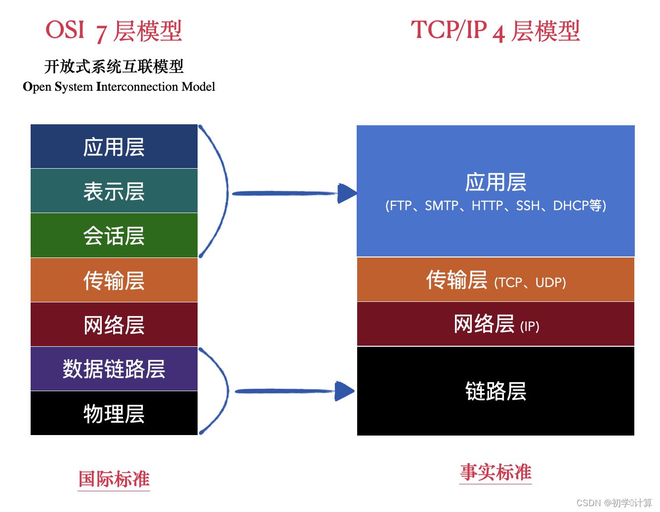 TCP传输控制协议