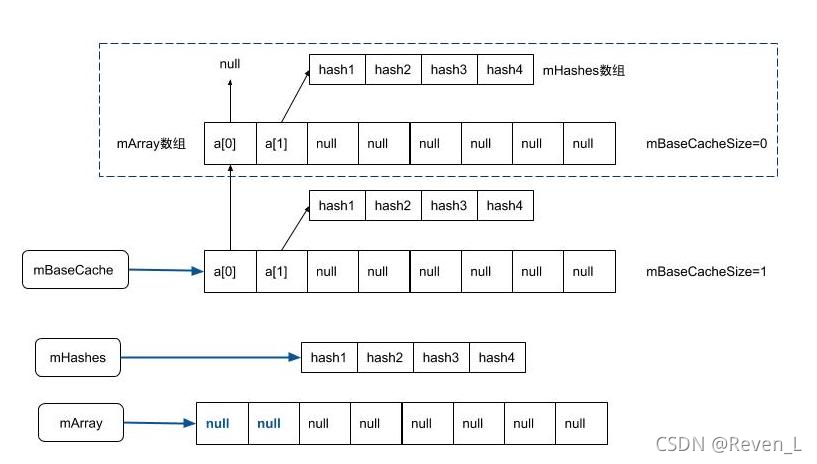 The data structure of the 2-tier cache