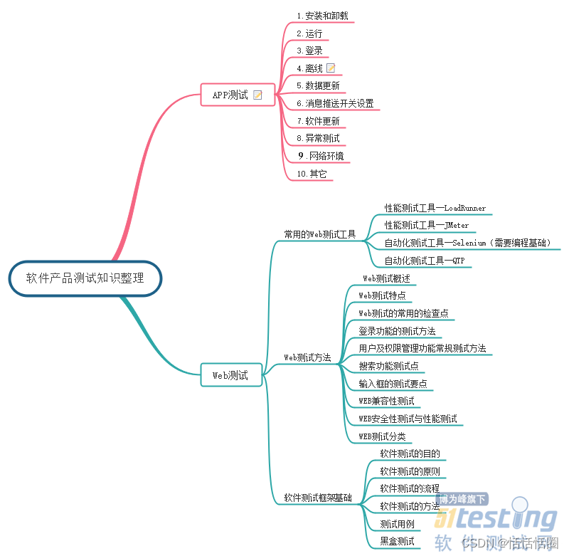 思维导图教你软件产品测试知识还有方法和经验