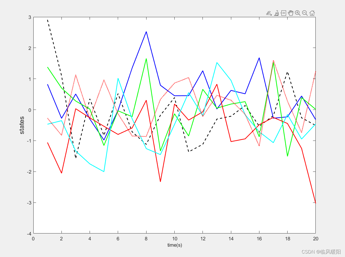 matlab⾼级绘图时间距离图像