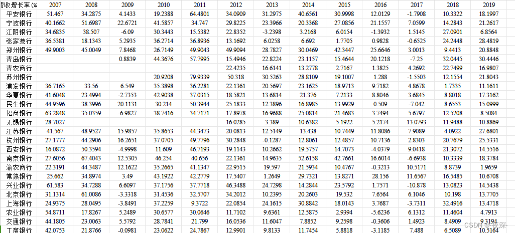 2007-2019年36家上市银行绿色信贷余额、绿色信贷占比、资产收益率、不良贷款率等数据