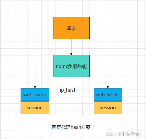 分布式session共享问题