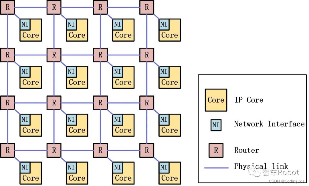 【ARM CoreLink 系列 1 -- SoC 片上互联介绍】