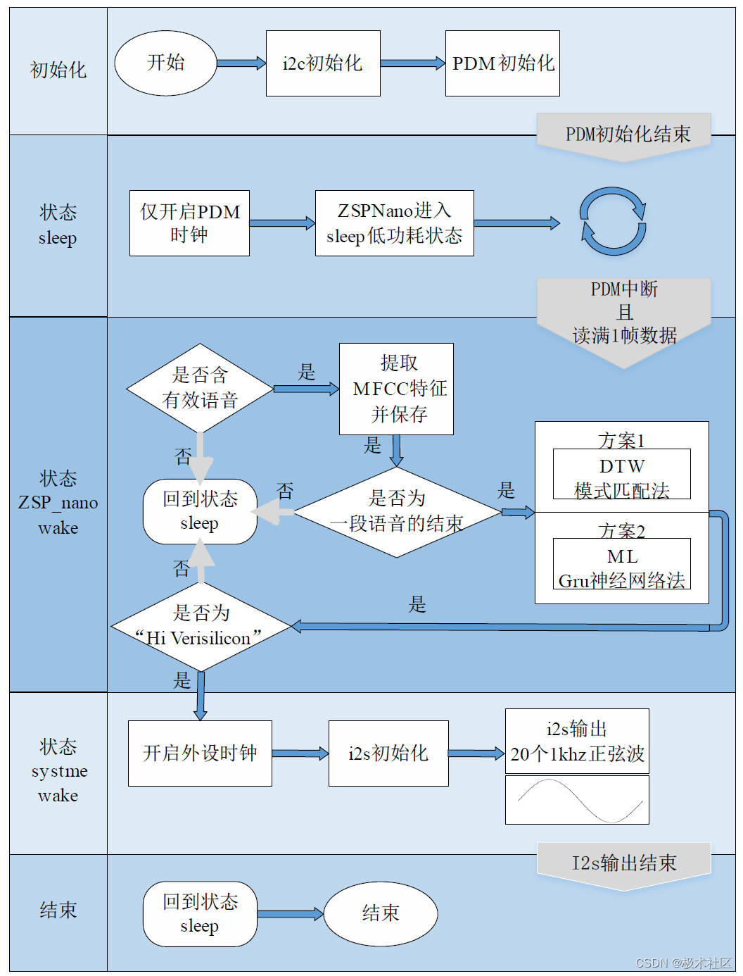 【2023集创赛】芯原杯一等奖作品：基于芯原DSP核的智能语音SoC设计