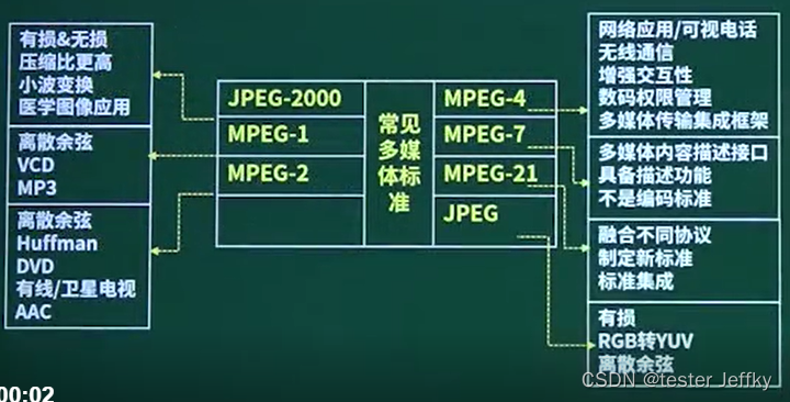 day7多媒体技术重点知识点