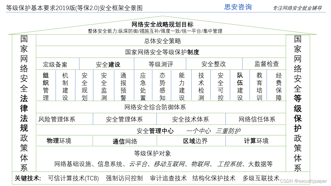 等级保护